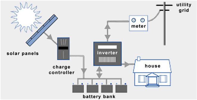 Hybrid Solar System