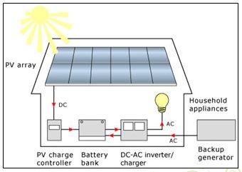 Off Grid Solar System