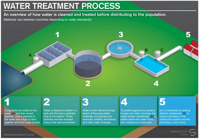  Sewage Treatment